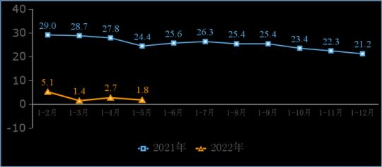 1-5月规上互联网企业完成业务收入5850亿元 同比增长1.8%_fororder_640