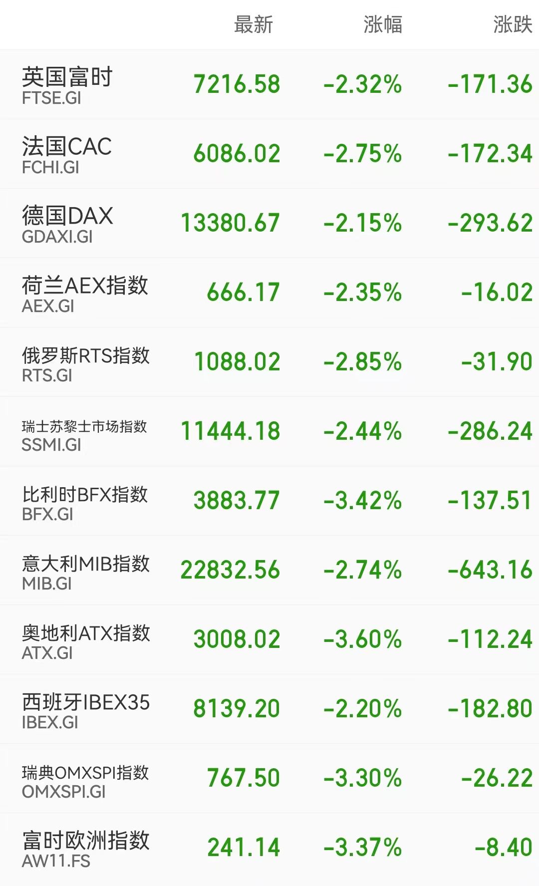 欧洲部分国家股市表现。