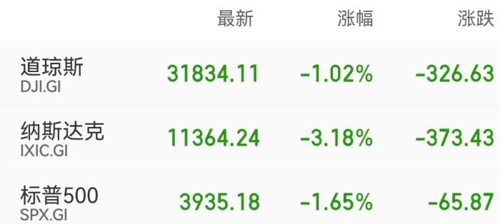 美股主要股指收盘表现。