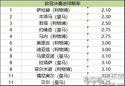 欧冠进球赔率榜