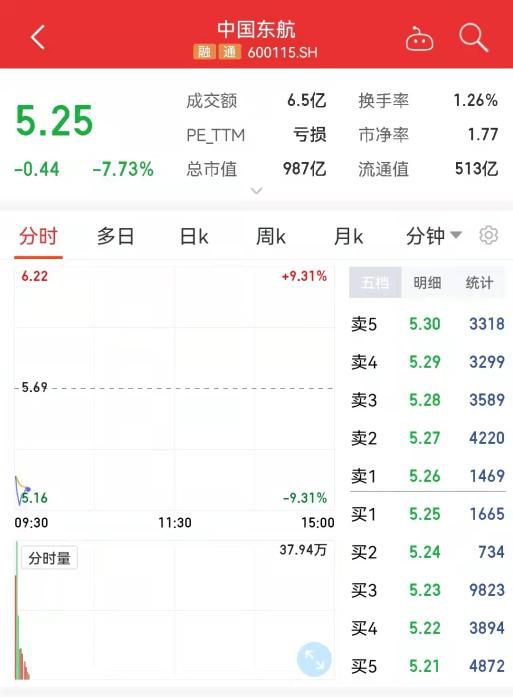 截至发稿时，中国东航股价表现。