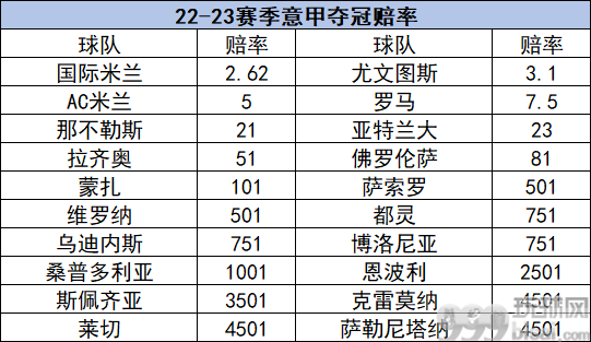 意甲夺冠赔率