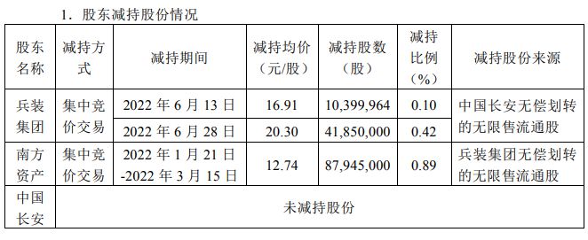 图片来源：长安汽车公告