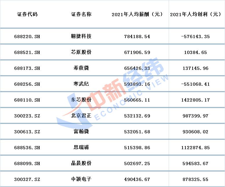 2021年芯片概念上市公司人均薪酬Top10
数据来源：同花顺iFind；中新经纬张澍楠 制图