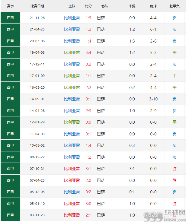 比利亚雷亚尔主战巴萨劣势明显