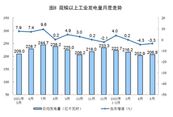 规模以上工业发电量月度走势