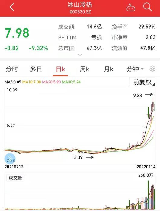 冰山冷热股价日K走势图。