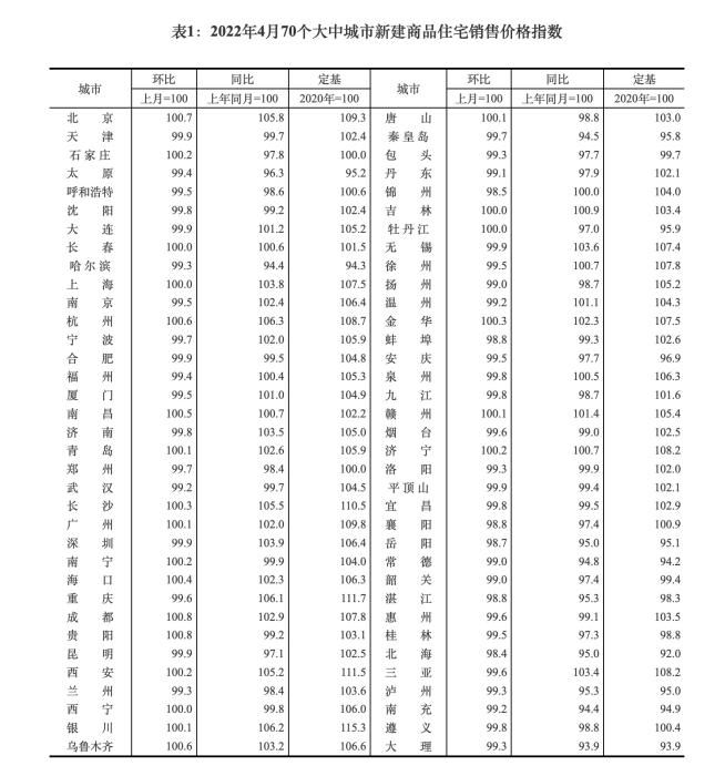 2022年4月70个大中城市新建商品住宅销售价格指数。截图自国家统计局官网