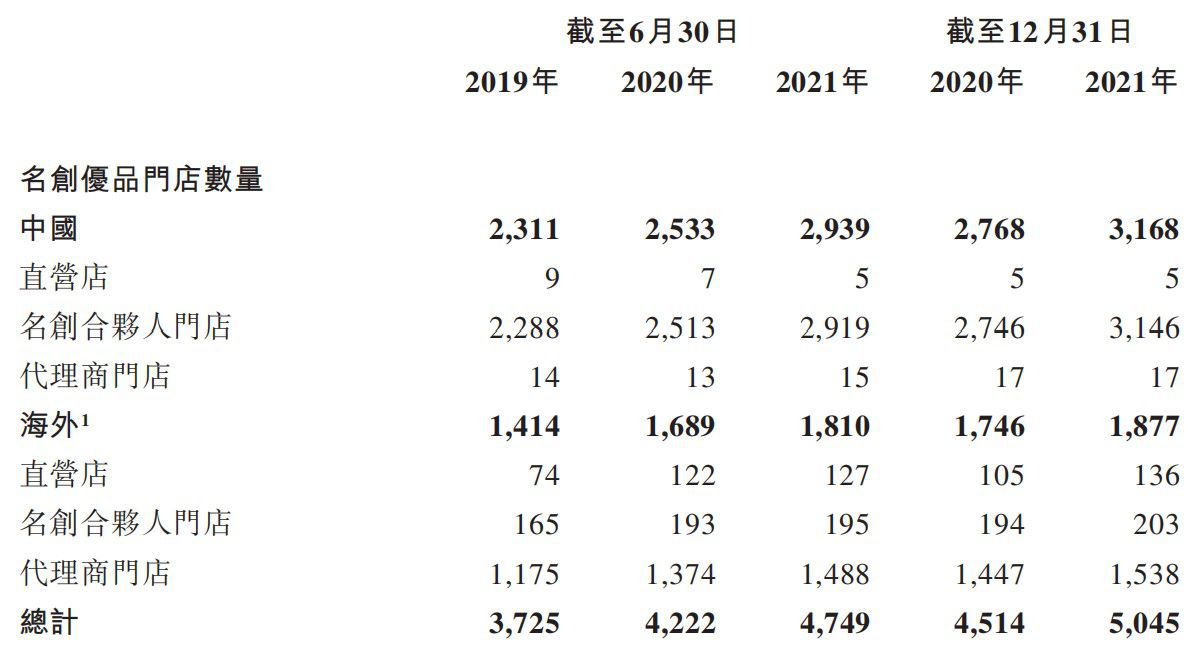 名创优品门店数量