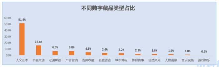 可信数藏平台不用数字藏品类型占比。图片来源：中国信通院供图