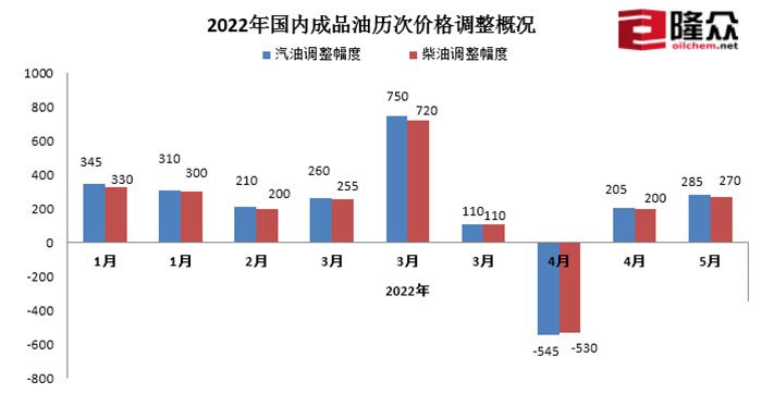 2022年国内成品油历次价格调整情况。(图片来源：隆众资讯)
