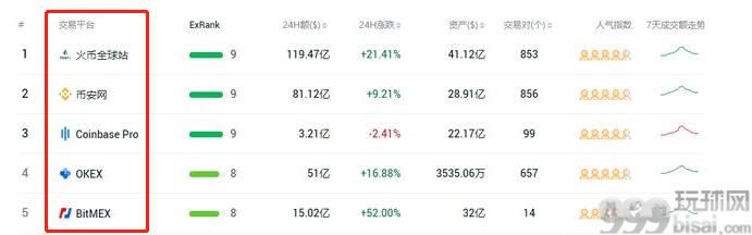 入圈必看——全球排名前五的区块链交易所注册地、牌照解析   