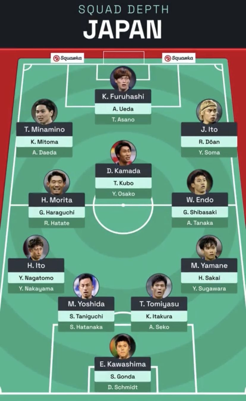 Squawka列日本队世界杯可选球员：可排3套阵容，大多为旅欧球员