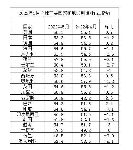中国物流与采购联合会网站发布的2022年5月份全球主要国家制造业PMI指数截图。