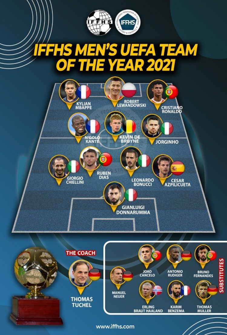IFFHS评欧洲球员年度最佳阵：C罗、姆巴佩、莱万领衔锋线