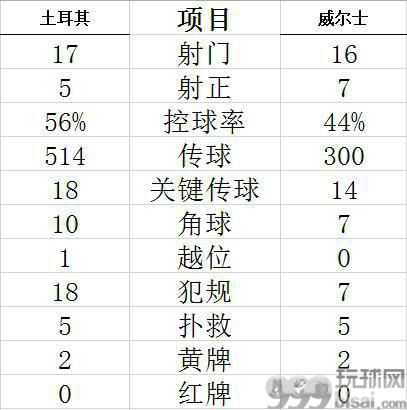 技术统计