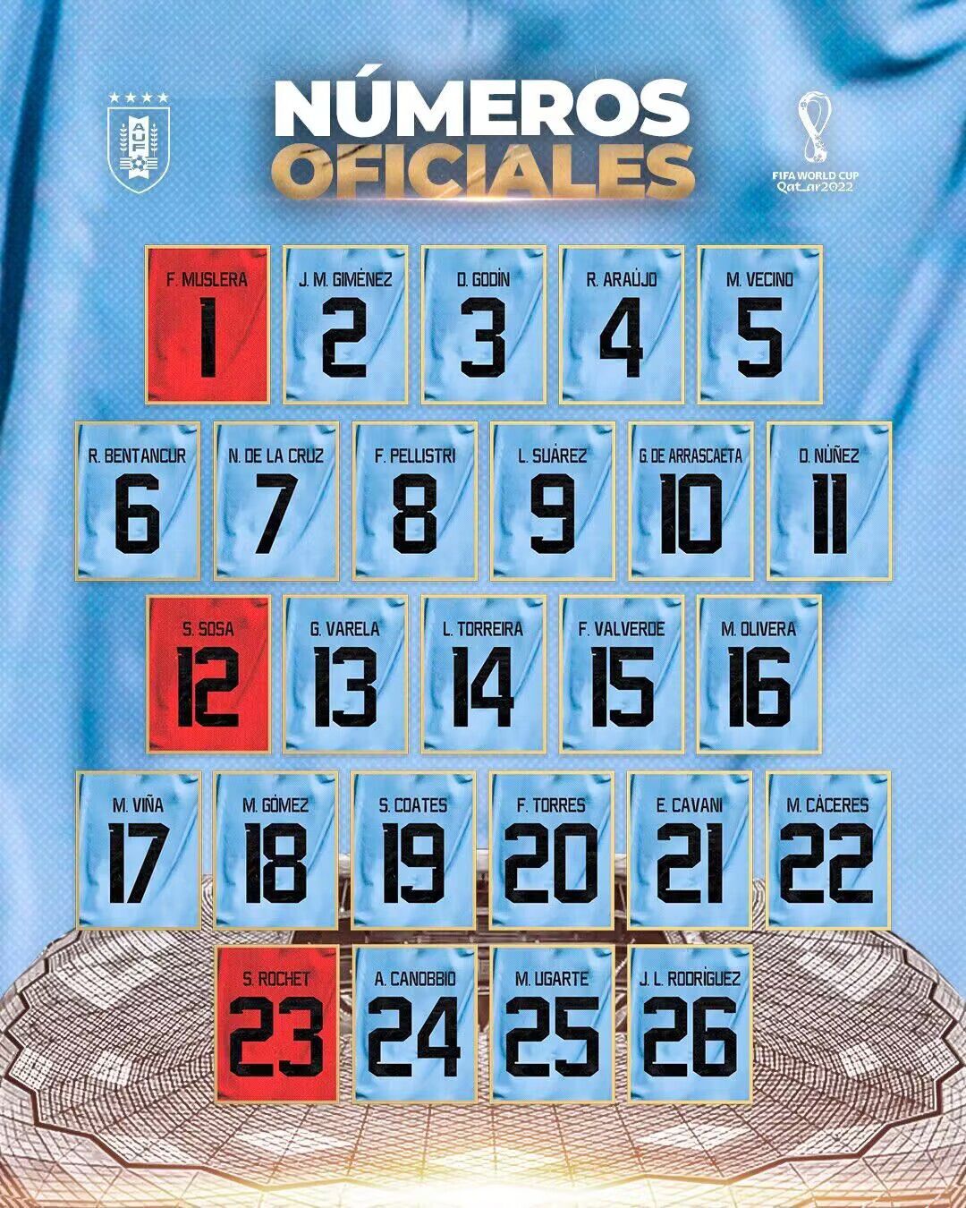 乌拉圭26人世界杯号码：苏亚雷斯9号，卡瓦尼21号，努涅斯11号