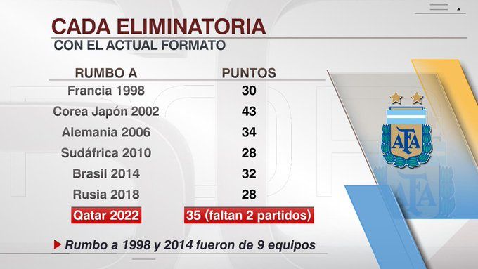 阿根廷本届世预赛已拿35分，是他们98世界杯以来第二好的成绩