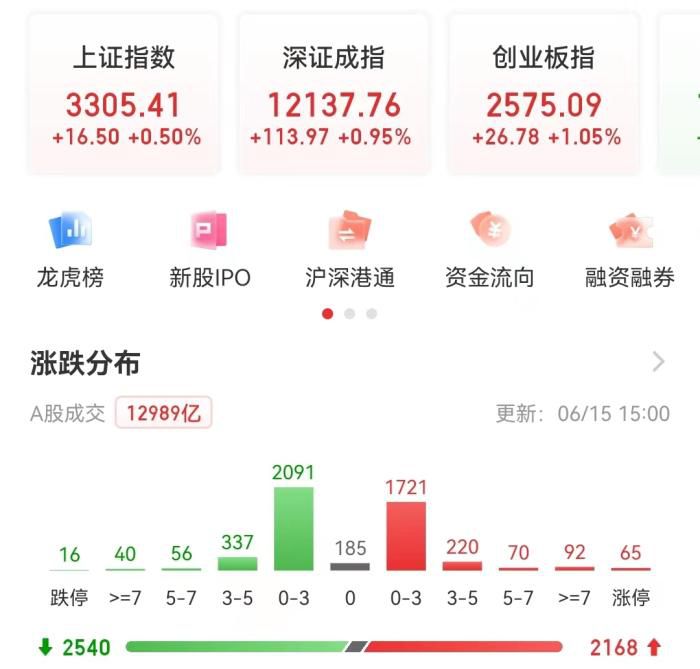 A股收盘表现。