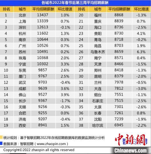 图为各城市2022年春节后第三周平均招聘薪酬。　智联招聘供图