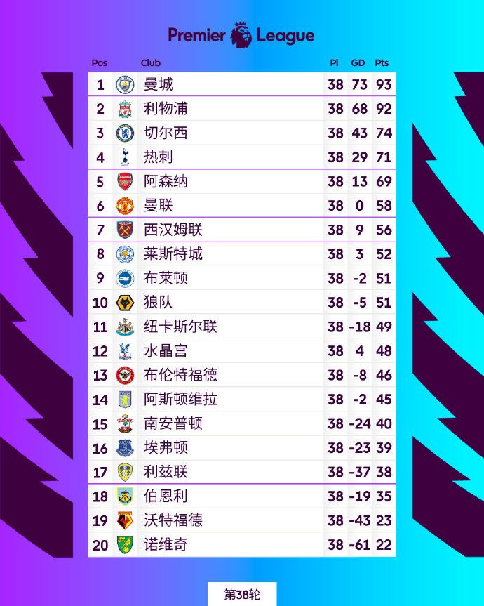 本赛季英超积分榜