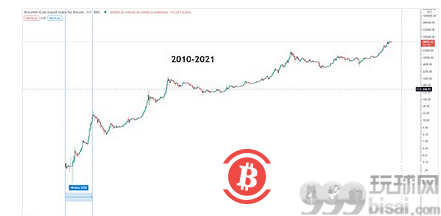 新季度开始 BTC将迎来新行情？