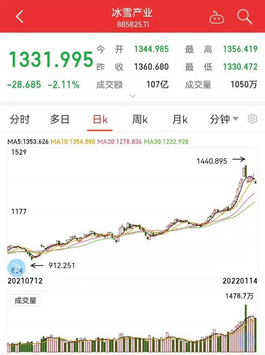 冰雪产业板块日K走势图。