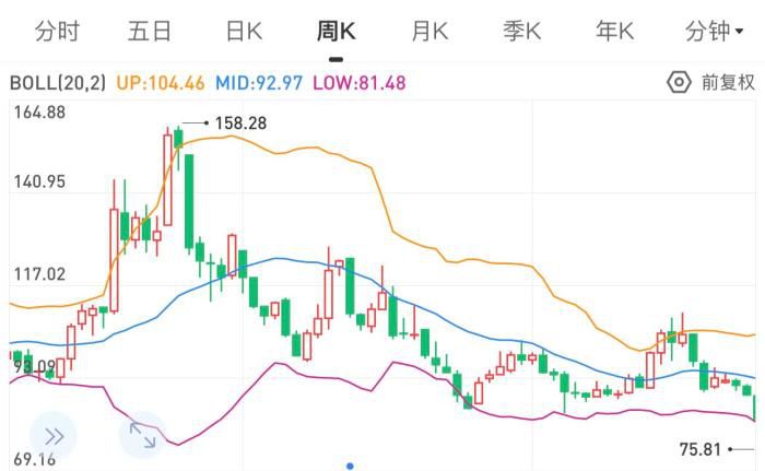 云南白药周K线图。