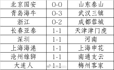 本轮中超+中甲16场比赛主队无一获胜,其中有13场打成了平局