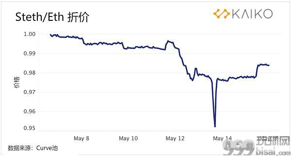 LUNA和UST的历史性崩盘对市场产生的影响有多大