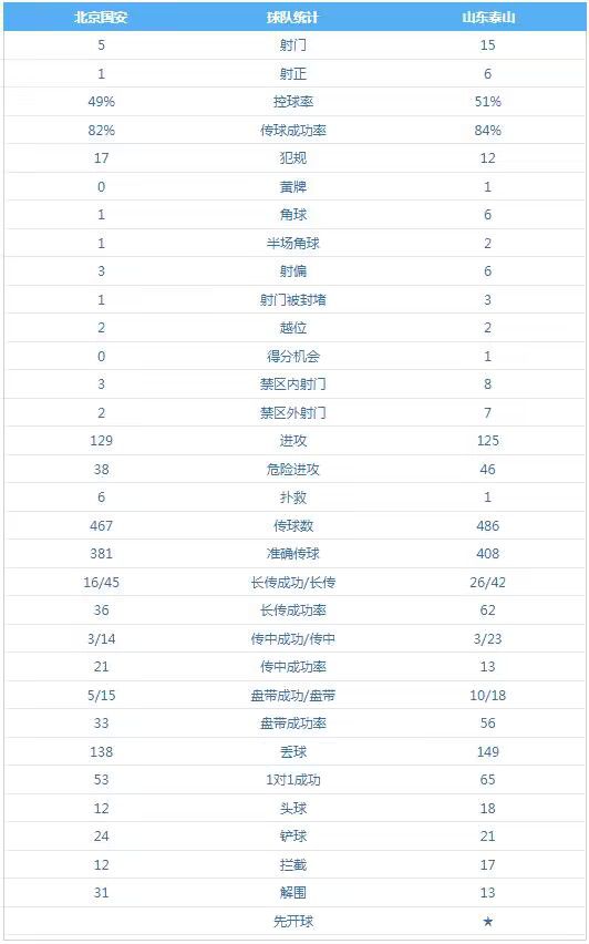 京鲁大战数据：泰山射门数比国安多三倍，控球传球也占据优势