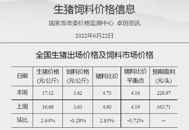 生猪饲料价格信息，图片来源：发改委价格监测中心