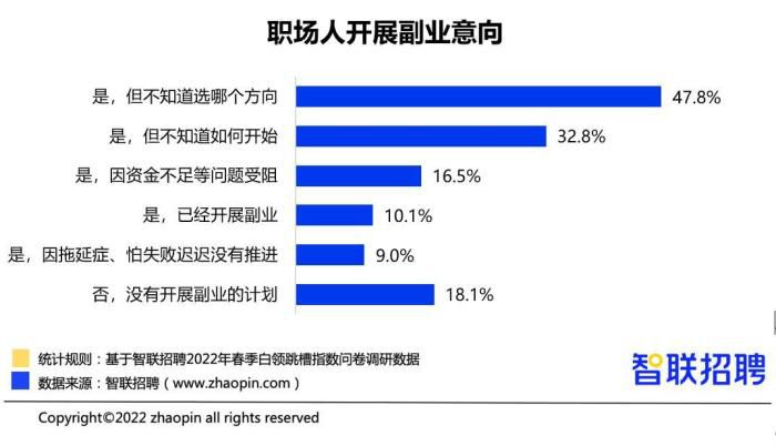 职场人开展副业意向 智联招聘供图