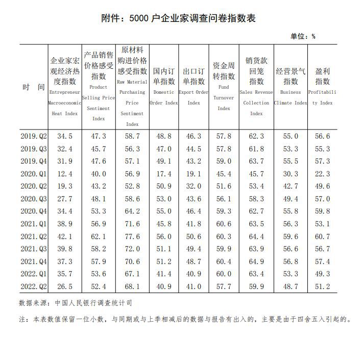 截自2022年第二季度银行家问卷调查报告