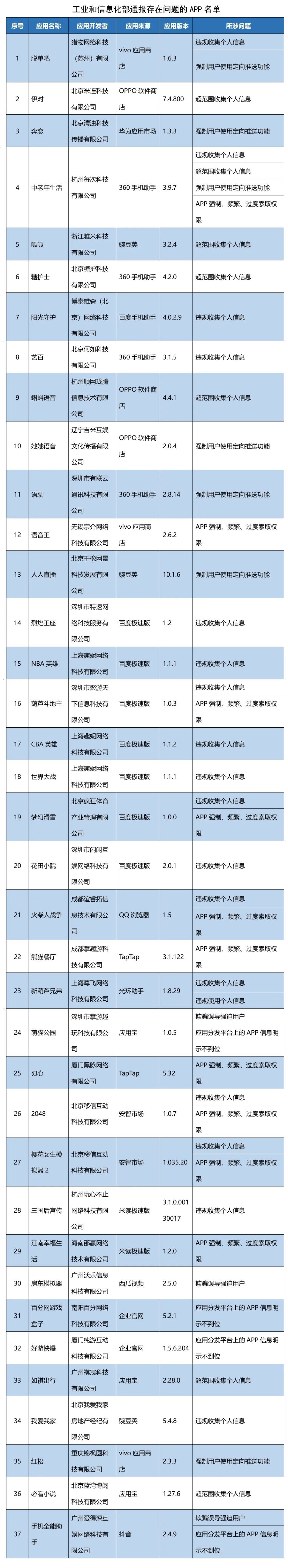 来源：工业和信息化部信息通信管理局