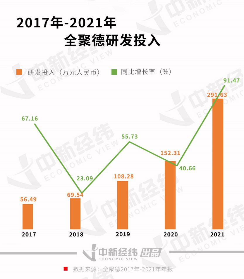 2017年-2021年全聚德研发投入 中新经纬制图