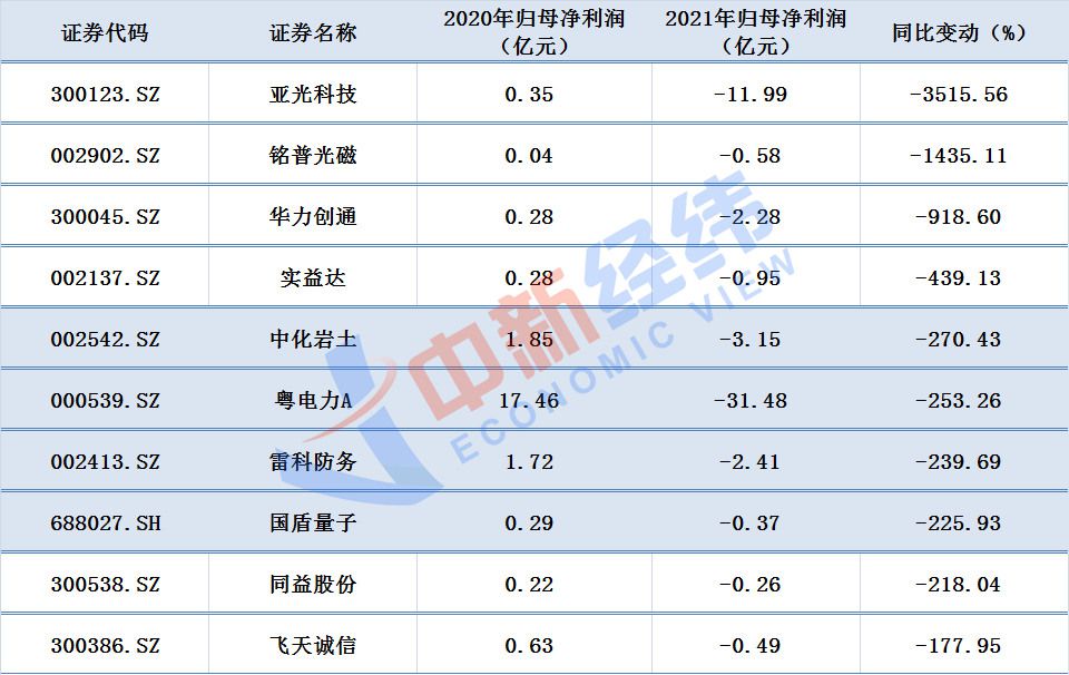 2021年净利润降幅居前十的芯片概念股
数据来源：同花顺iFind；中新经纬张澍楠 制图