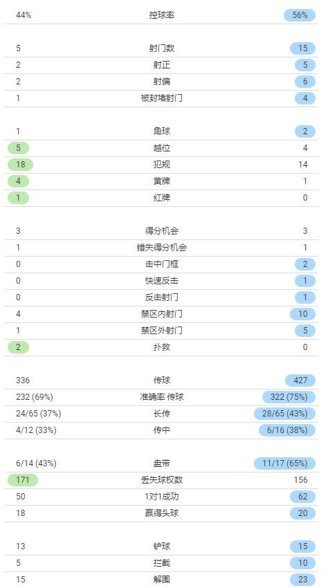 黄潜vs红军全场数据：射门5-15，控球率44%-56%