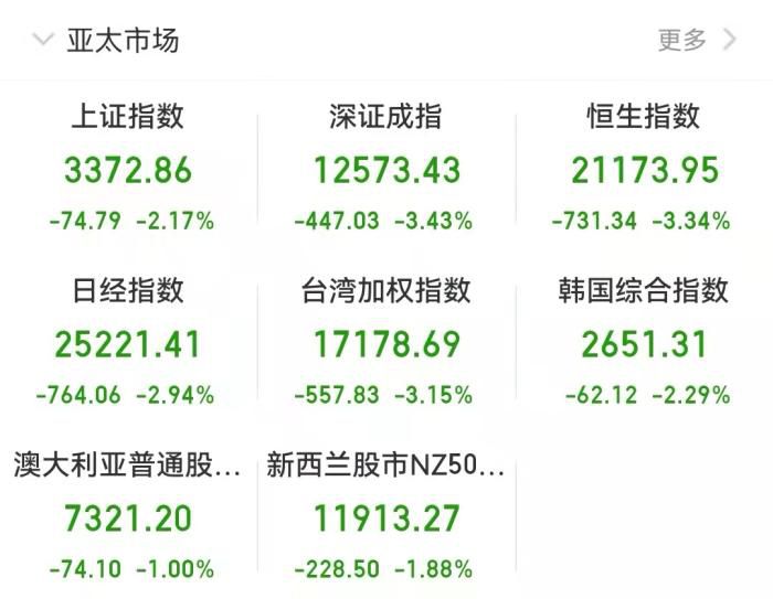 截至发稿时，亚太市场表现。