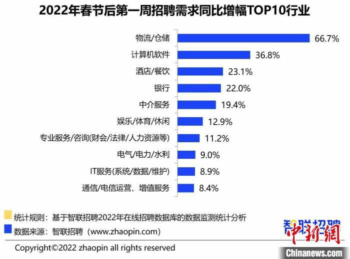 2022年春节后第一周招聘需求同比增幅前10行业。　智联招聘供图。