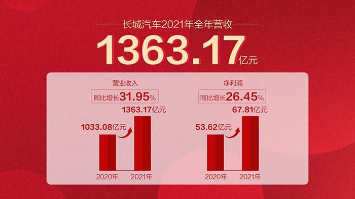 长城汽车2021年全年营收(图片来源：长城汽车)。