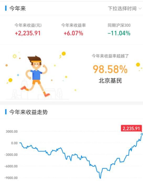基金收益走势。受访者供图