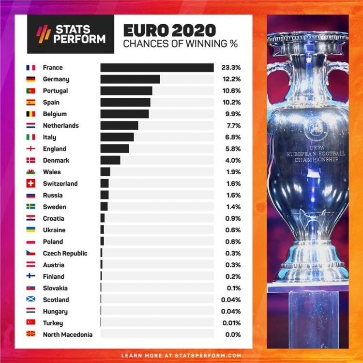 模型预测欧洲杯夺冠概率：法国第一，德国升至第二，葡萄牙第三