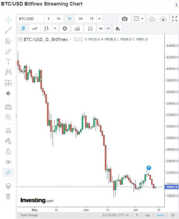 比特币近期走势图。 截图自Investing.com
