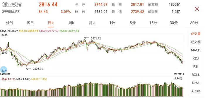 创业板指日K走势图。