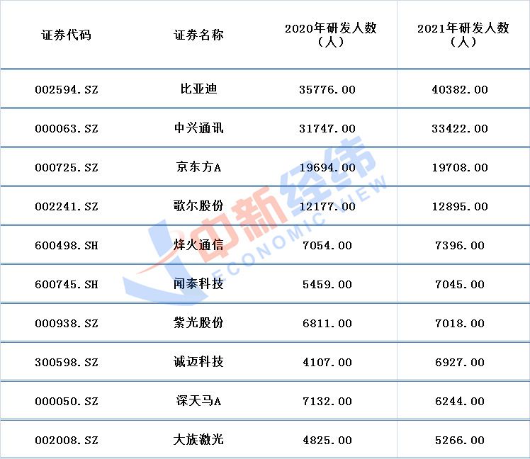 2021年研发人数居前十的芯片概念股
数据来源：同花顺iFind；中新经纬张澍楠 制图