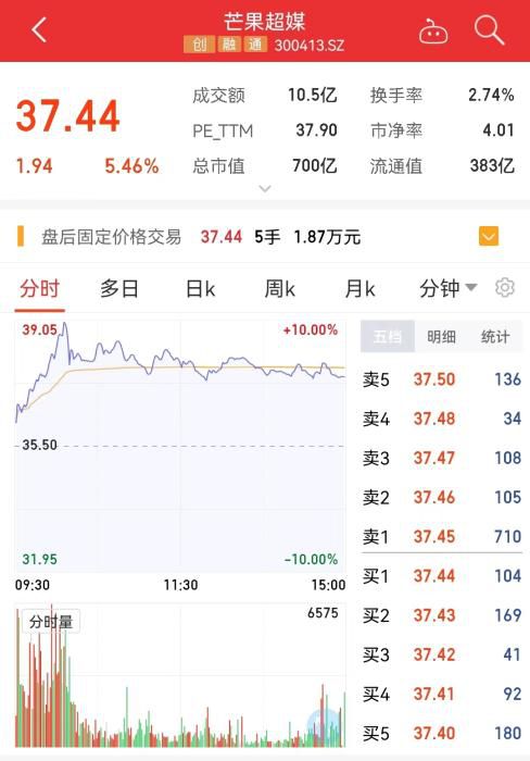 芒果超媒股价分时走势图。