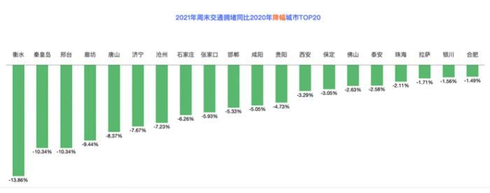 　　2021年度百城通勤高峰交通拥堵降幅榜 企业供图