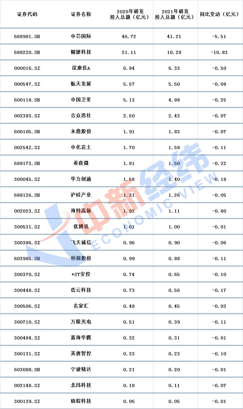 24家芯片概念股研发投入同比减少
数据来源：同花顺iFind；中新经纬张澍楠 制图
