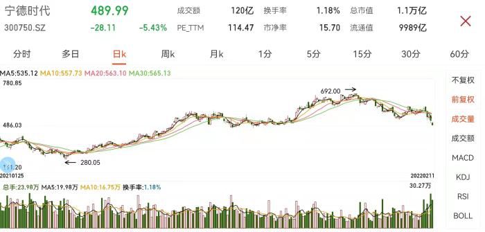 宁德时代日K走势图。